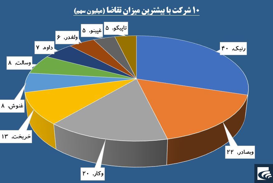 تنش‌های «تپکو» به تابلوی معاملات کشیده شد