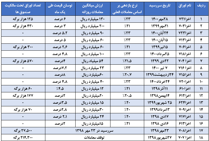 بررسی معاملات اسنادخزانه اسلامی در بازار سرمایه