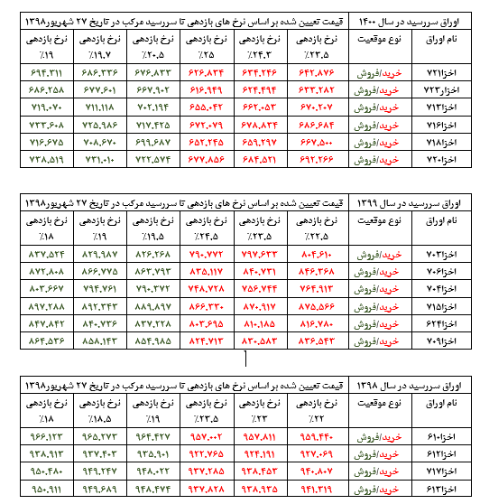 بررسی معاملات اسنادخزانه اسلامی در بازار سرمایه