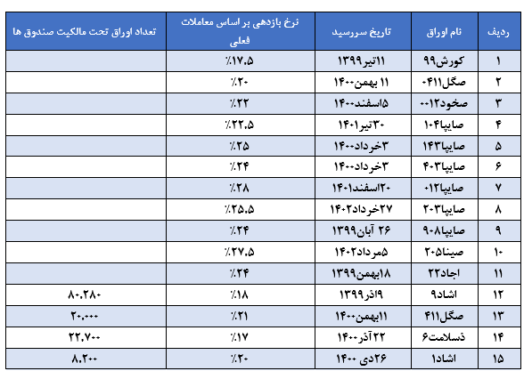 بررسی معاملات اسنادخزانه اسلامی در بازار سرمایه