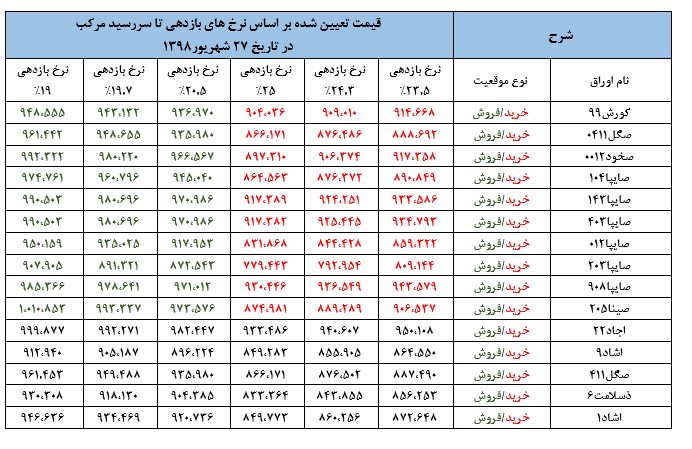 بررسی معاملات اسنادخزانه اسلامی در بازار سرمایه