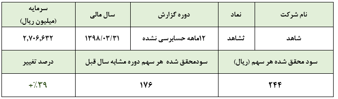 سود خالص بیش از ۶۶۱ میلیارد ریالی «ثشاهد»