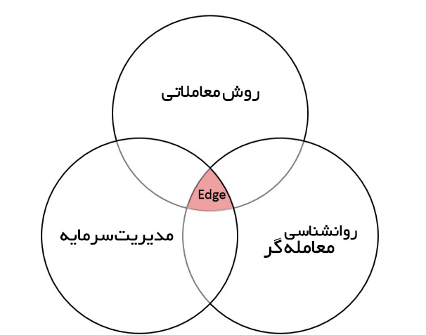 لبه معاملاتی چیست؟