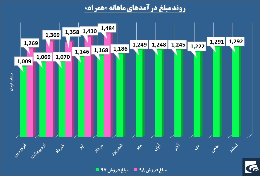 «همراه» از روی شاخص عبور می‌کند