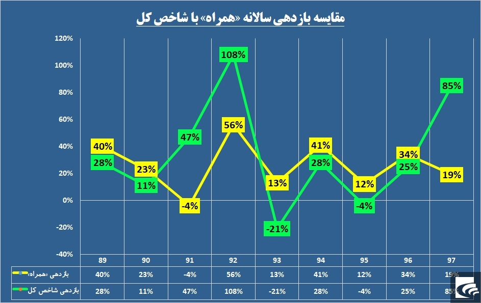 «همراه» از روی شاخص عبور می‌کند