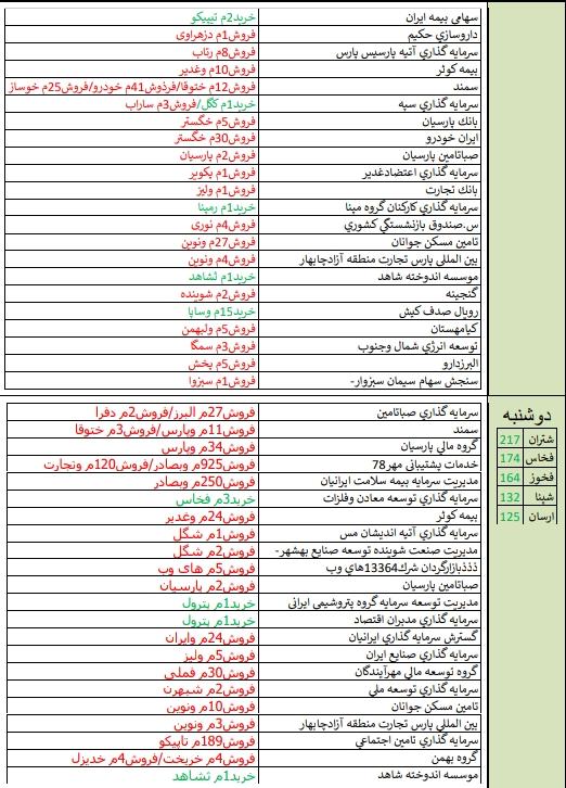 معرفی قوی ترین و ضعیف ترین های هفته