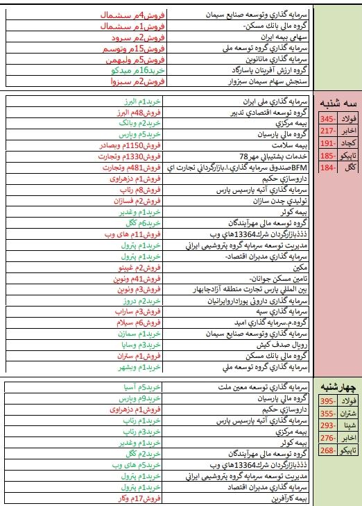 معرفی قوی ترین و ضعیف ترین های هفته