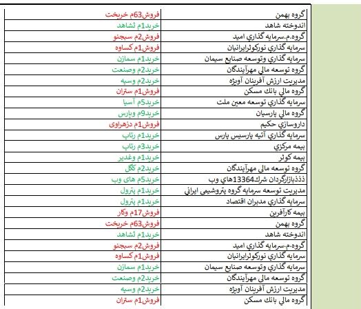 معرفی قوی ترین و ضعیف ترین های هفته