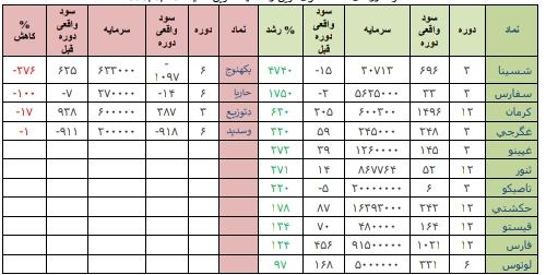 معرفی قوی ترین و ضعیف ترین های هفته