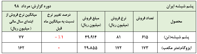 رشد فروش محصولات «کپشیر»/نرخ فروش محصولات این شرکت ثابت ماند