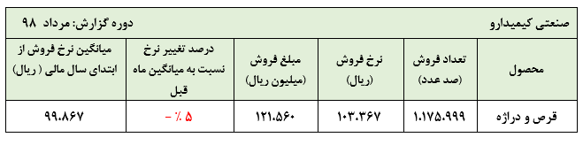 روند فروش محصولات «دکیمی» ثابت شد/درآمد این شرکت از فروش قرص و دراژه