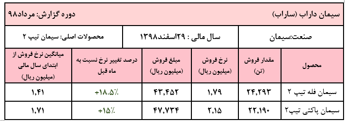 «ساراب» موفق به کسب درآمد عملیاتی ۹۴ میلیاردی شد/رشد قابل توجه نرخ فروش این شرکت