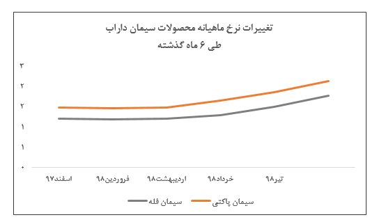 «ساراب» موفق به کسب درآمد عملیاتی ۹۴ میلیاردی شد/رشد قابل توجه نرخ فروش این شرکت