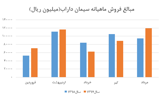 «ساراب» موفق به کسب درآمد عملیاتی ۹۴ میلیاردی شد/رشد قابل توجه نرخ فروش این شرکت