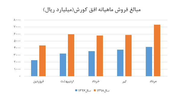 رشد 25 درصدی فروش ، درآمد ماهیانه افق کوروش را به ۷.۳۱۳ میلیارد ریال رساند. +فایل صوتی