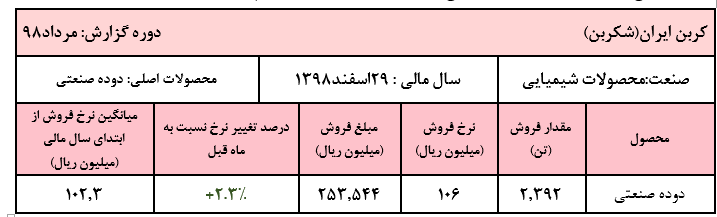 فروش بیش از ۲ تن دوده در این شرکت/میانگین فروش ماهیانه «شکربن»بیش از ۲۵۰ میلیارد ریال فروش بیش از ۲ تن دوده در این شرکت/میانگین فروش ماهیانه «شکربن»بیش از ۲۵۰ میلیارد ریال