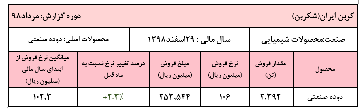 فروش بیش از  ۲ تن دوده در این شرکت/میانگین فروش ماهیانه «شکربن»بیش از ۲۵۰ میلیارد ریال