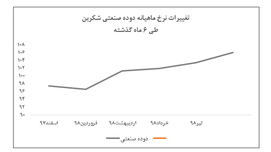 فروش بیش از ۲ تن دوده در این شرکت/میانگین فروش ماهیانه «شکربن»بیش از ۲۵۰ میلیارد ریال فروش بیش از ۲ تن دوده در این شرکت/میانگین فروش ماهیانه «شکربن»بیش از ۲۵۰ میلیارد ریال
