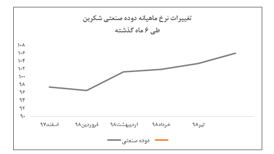 فروش بیش از  ۲ تن دوده در این شرکت/میانگین فروش ماهیانه «شکربن»بیش از ۲۵۰ میلیارد ریال