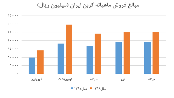 فروش بیش از ۲ تن دوده در این شرکت/میانگین فروش ماهیانه «شکربن»بیش از ۲۵۰ میلیارد ریال فروش بیش از ۲ تن دوده در این شرکت/میانگین فروش ماهیانه «شکربن»بیش از ۲۵۰ میلیارد ریال