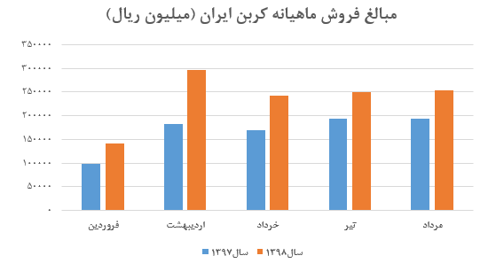 فروش بیش از  ۲ تن دوده در این شرکت/میانگین فروش ماهیانه «شکربن»بیش از ۲۵۰ میلیارد ریال