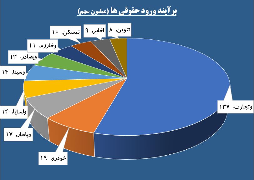 تقاضای خرید پشت سد «ونیکی» / «خودرو» در لیست خرید حقوقی ها قرار گرفت تقاضای خرید پشت سد «ونیکی» / «خودرو» در لیست خرید حقوقی ها قرار گرفت