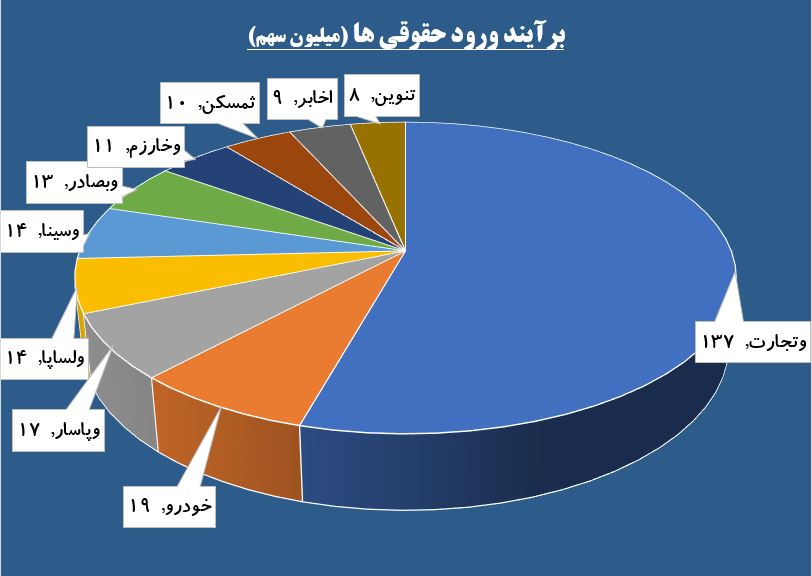 تقاضای خرید پشت سد «ونیکی» / «خودرو» در لیست خرید حقوقی ها قرار گرفت