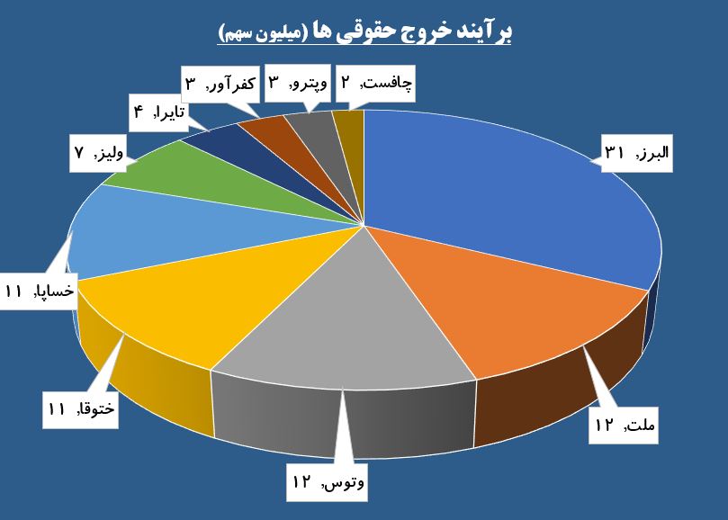 تقاضای خرید پشت سد «ونیکی» / «خودرو» در لیست خرید حقوقی ها قرار گرفت