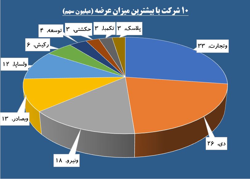 تقاضای خرید پشت سد «ونیکی» / «خودرو» در لیست خرید حقوقی ها قرار گرفت