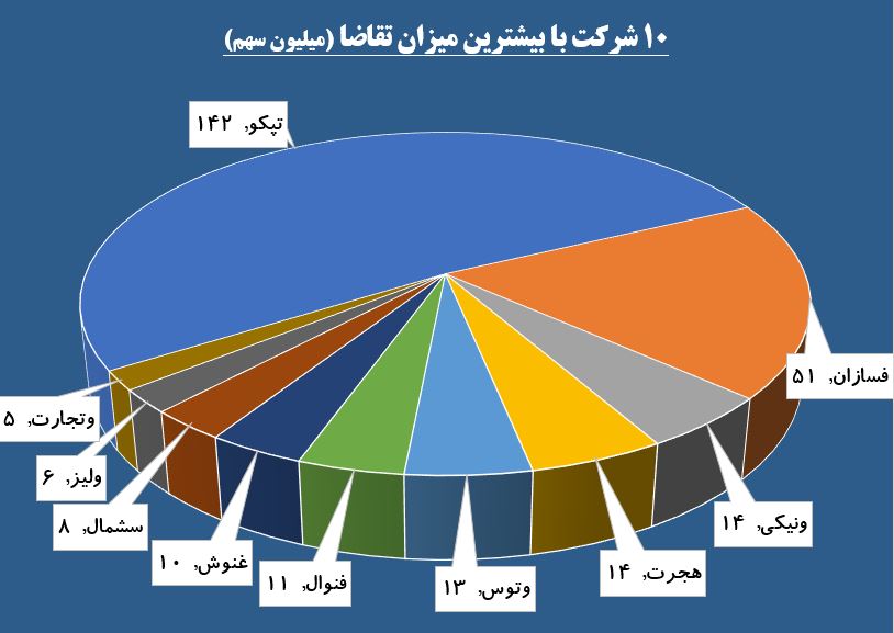 تقاضای خرید پشت سد «ونیکی» / «خودرو» در لیست خرید حقوقی ها قرار گرفت