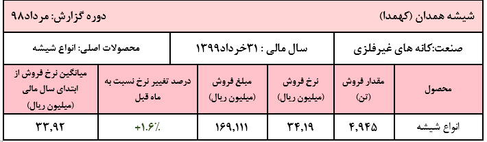 «کهمدا» ۱۶۹ میلیارد ریال درآمد کسب کرد/ رشد ۱.۶ درصدی نرخ فروش هر تن شیشه