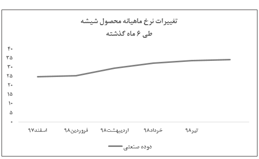 «کهمدا» ۱۶۹ میلیارد ریال درآمد کسب کرد/ رشد ۱.۶ درصدی نرخ فروش هر تن شیشه