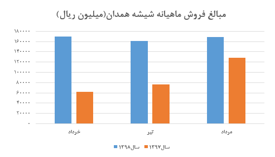 «کهمدا» ۱۶۹ میلیارد ریال درآمد کسب کرد/ رشد ۱.۶ درصدی نرخ فروش هر تن شیشه