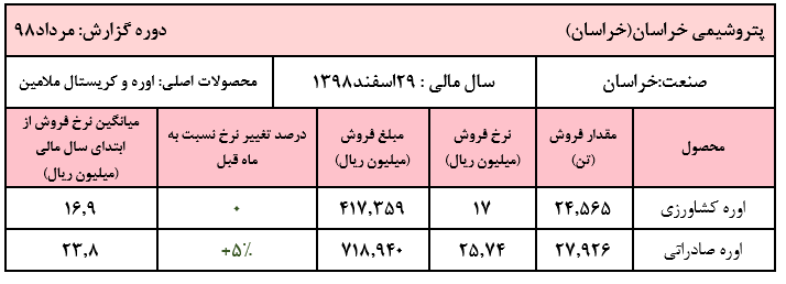 رشد بیش از ۵ درصدی نرخ اوره صادراتی «خراسان» / جمع درآمد‌های شرکت به بیش از ۵.۷۷۰ میلیارد ریال رسید