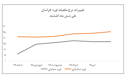 رشد بیش از ۵ درصدی نرخ اوره صادراتی «خراسان» / جمع درآمد‌های شرکت به بیش از ۵.۷۷۰ میلیارد ریال رسید