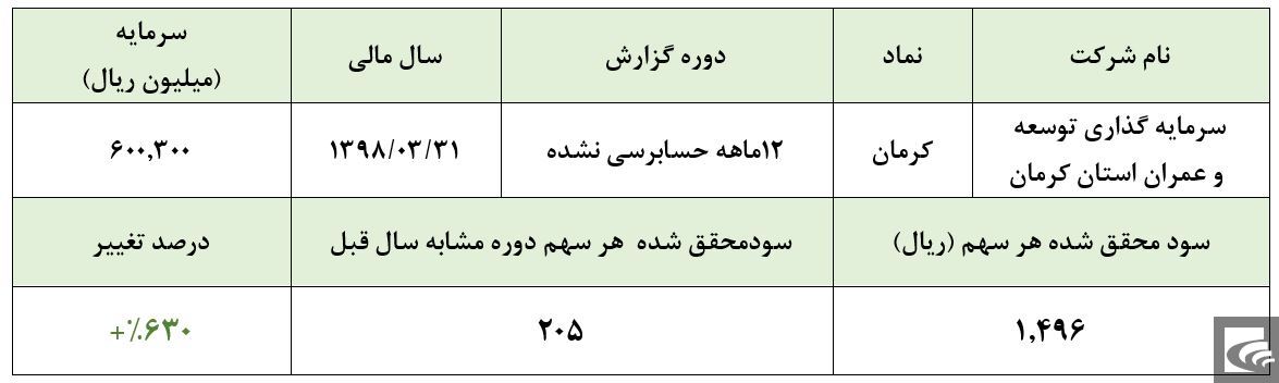 فروش دارایی‌های ثابت و سرمایه‌گذاری، عامل اصلی رشد سودآوری