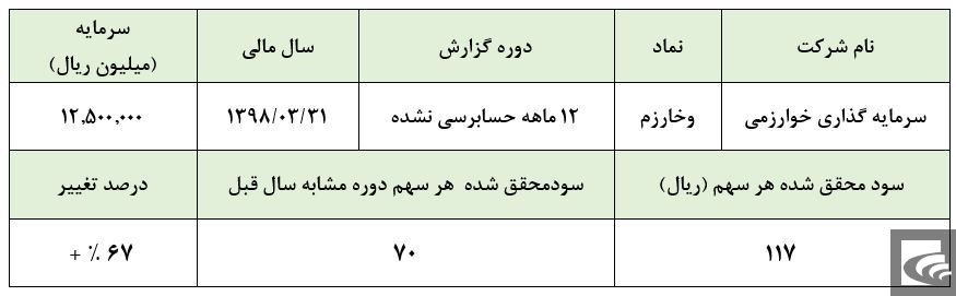 آیا افزایش قیمت سهام این سرمایه گذاری توجیه دارد؟