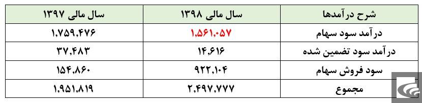 آیا افزایش قیمت سهام این سرمایه گذاری توجیه دارد؟