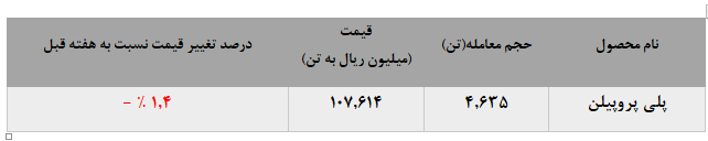 افت نرخ انواع محصولات پلی پروپیلن جم در بورس کالا تمامی ندارد افت نرخ انواع محصولات پلی پروپیلن جم در بورس کالا تمامی ندارد