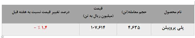 افت نرخ انواع محصولات پلی پروپیلن جم در بورس کالا تمامی ندارد