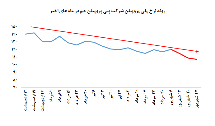 افت نرخ انواع محصولات پلی پروپیلن جم در بورس کالا تمامی ندارد