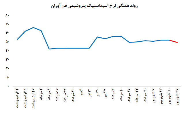 کاهش نرخ فروش، شیرینی تقاضا را تلخ کرد