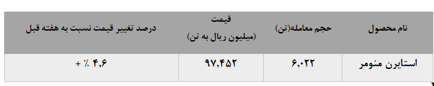 نرخ میانگین معاملاتی ۹۸ میلیون ریالی نرخ میانگین معاملاتی ۹۸ میلیون ریالی