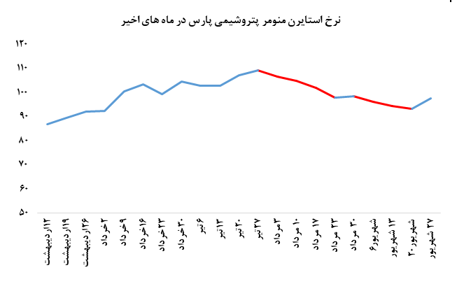 نرخ میانگین معاملاتی ۹۸ میلیون ریالی نرخ میانگین معاملاتی ۹۸ میلیون ریالی