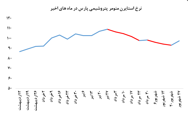 نرخ میانگین معاملاتی ۹۸ میلیون ریالی