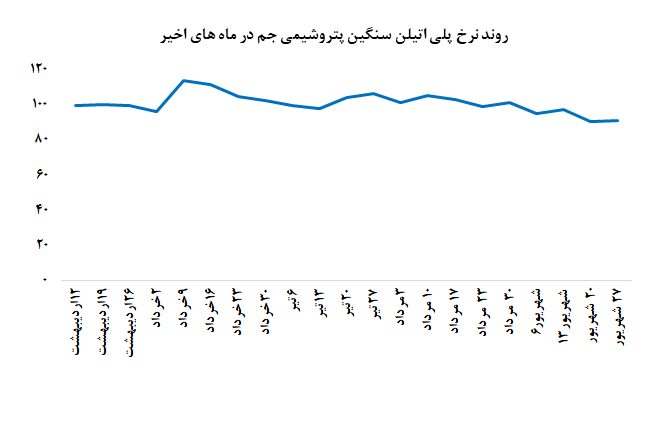 فروش حدود 5 هزار تن پلی اتیلن سنگین