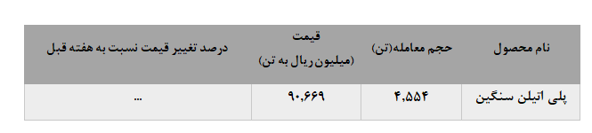 فروش حدود 5 هزار تن پلی اتیلن سنگین