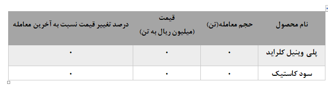عدم معامله PVC و سود کاستیک عدم معامله PVC و سود کاستیک