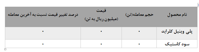 عدم معامله PVC و سود کاستیک