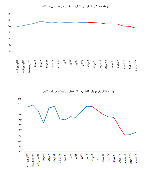 کاهش ۵۰۰ تنی میزان عرضه کاهش ۵۰۰ تنی میزان عرضه